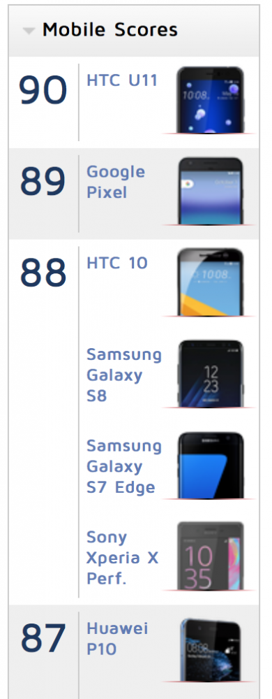 HTC U11 как первый смартфон, протестированный DxO   набрал 90 баллов   в рейтинге качества
