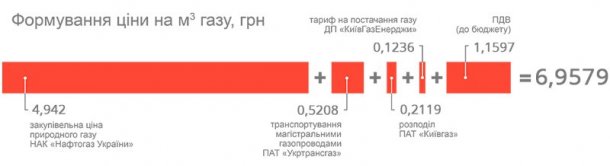 Наприклад, при закупівельній ціні на рівні 4 942 грн тариф на газ в Києві становить 6 957,9 грн (для всіх споживачів, крім релігійних огранизаций):