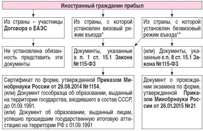 Документи, що підтверджують володіння російською мовою, знання історії Росії та основ законодавства РФ