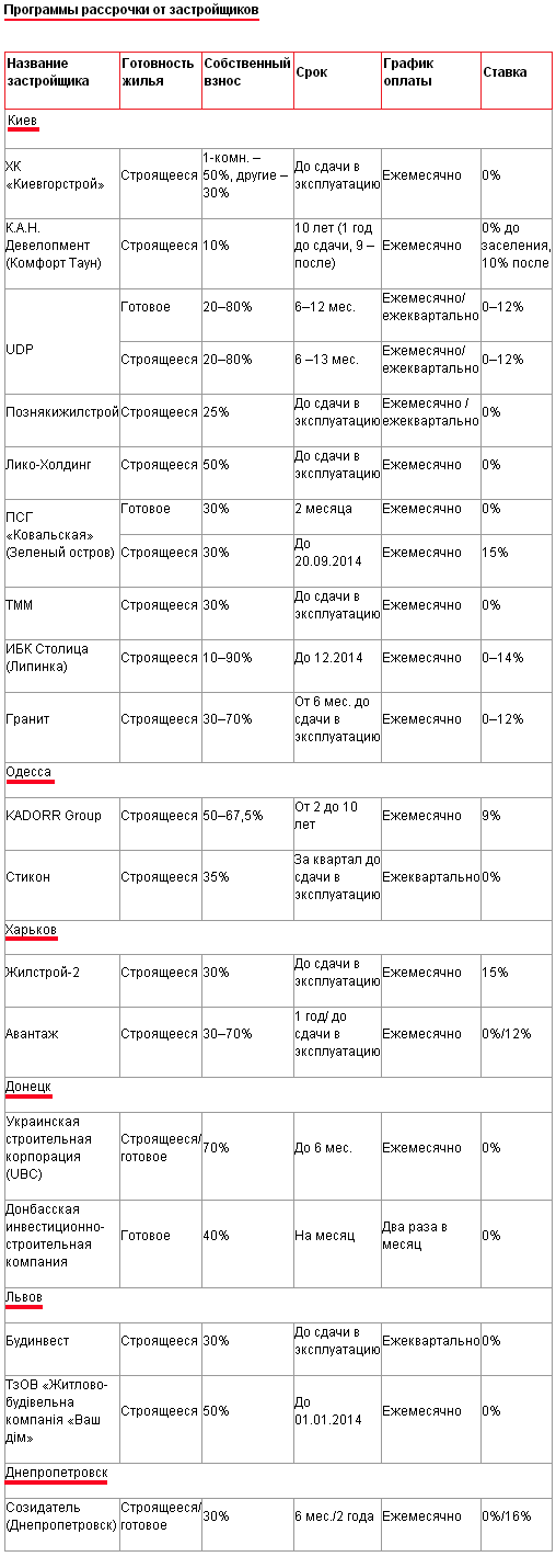 У наступних таблицях містяться умови програм розстрочки від забудовників і партнерських програм кредитування, пропоновані різними будівельними компаніями України: