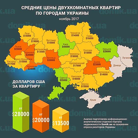 Середні ціни на двокімнатні квартири в будинках старого житлового фонду різних областей України (для збільшення клікніть на зображенні)