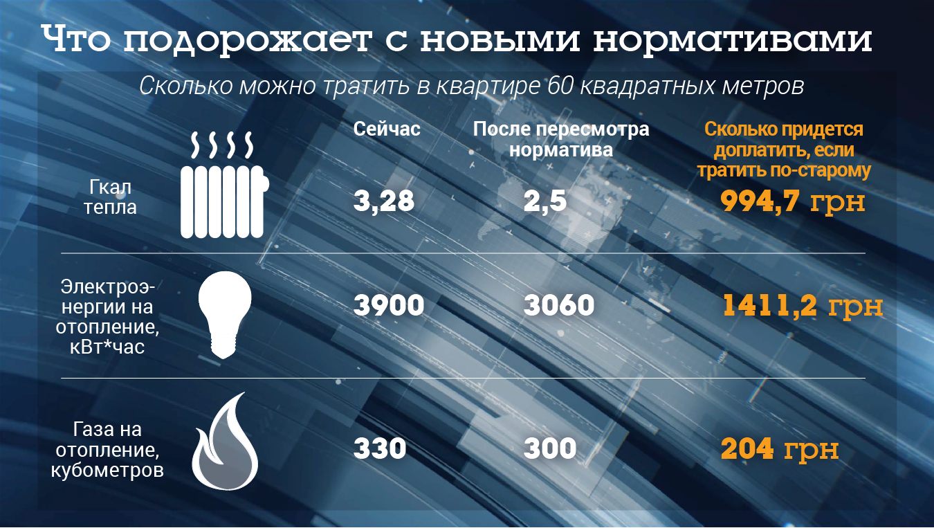 У Києві такий обсяг тепла обійдеться в 1411 гривень