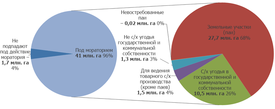 Розподіл сільськогосподарських земель в Україні