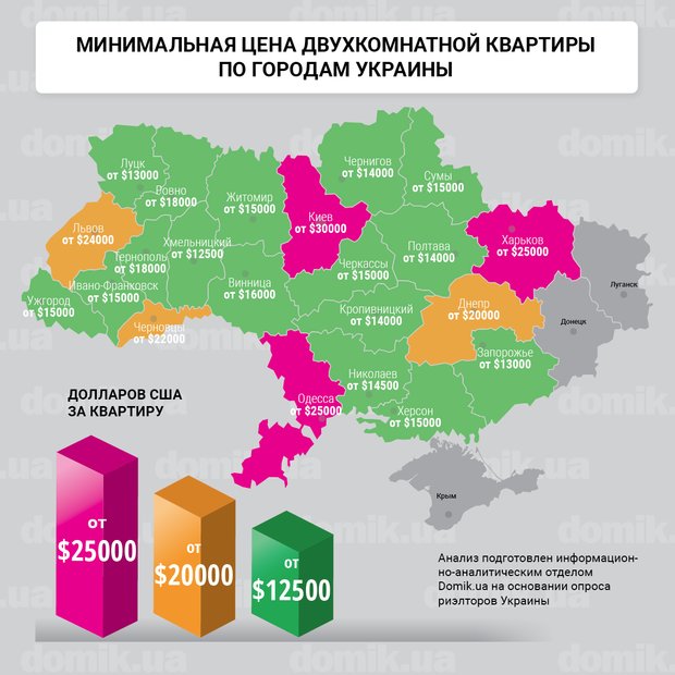Що до центральної частини України, то тут найнижча вартість двокімнатної квартири зафіксована в Кропивницького і Полтаві - від $ 14000