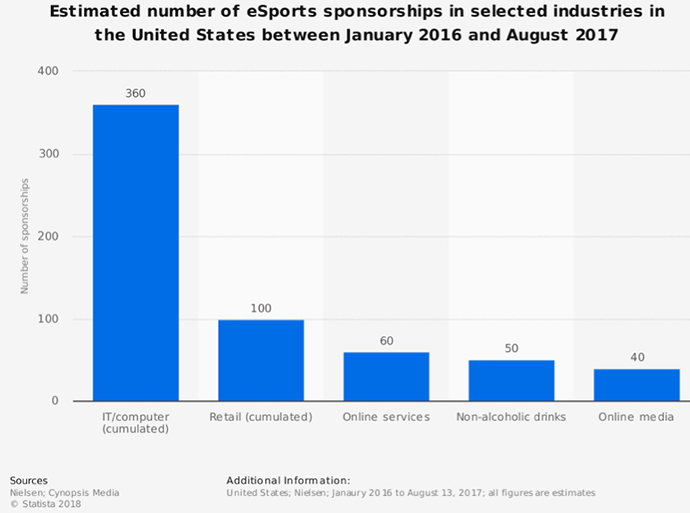 За даними Statista, в США велика частина спонсорських контрактів доводиться на IT-компанії, ритейл, онлайн-сервіси, безалкогольні напої і онлайн-медіа