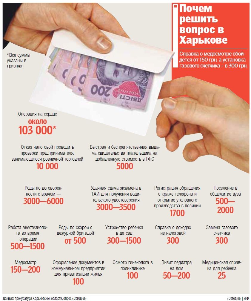 У другій столиці України процвітає хабарництво: безпроблемне отримання прав тут обійдеться в 3500 гривень, а відкриття кримінального провадження в поліції - 1700