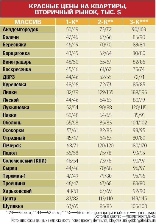 Тоді, за даними Мін'юсту, за рік в Україні було продано на 11% більше квартир, ніж в посткризовому 2010 р