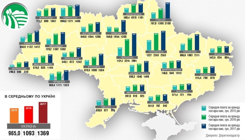 Найбільше оренда виросла у Львівській, Закарпатській, Хмельницькій, Тернопільській, Вінницькій та Харківській областях - більш ніж удвічі