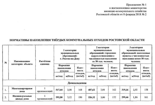 Візьмемо для прикладу Ростовську область (РО), Міністерство ЖКГ якої затвердив наступні нормативи по ТКО постановою №2 від 08 лютого 2018 року і займемося математичними підрахунками