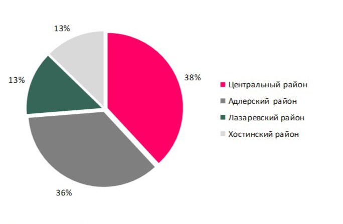 Кількість пропозицій стріт-рітейлу по районам Сочі